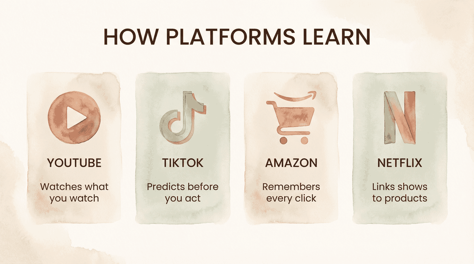 Infographic showing how YouTube TikTok Amazon and Netflix each learn user behavior differently