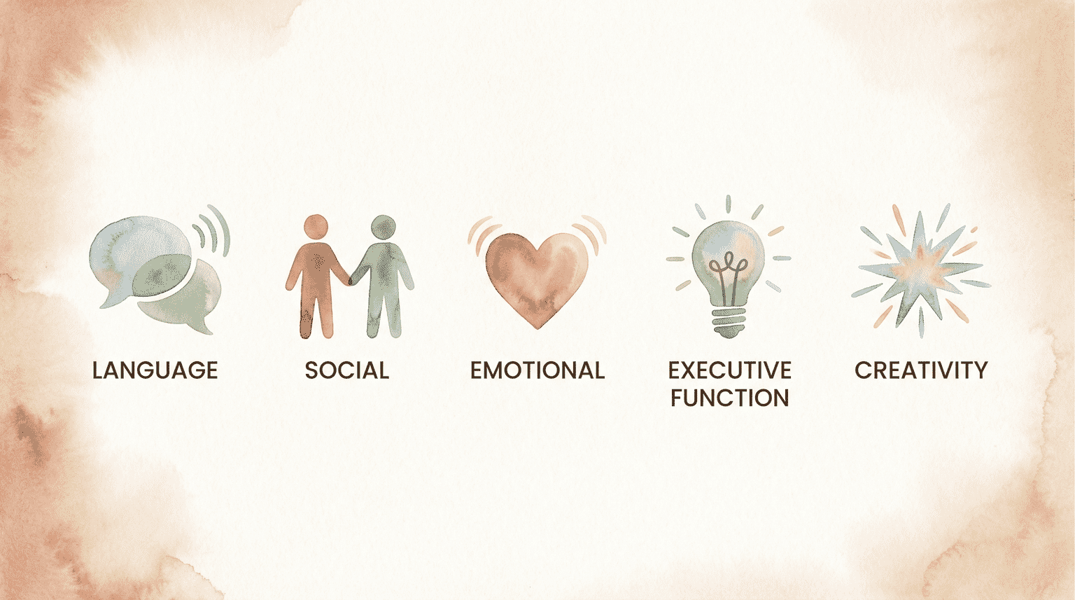 Five icons showing pretend play benefits including language, social, emotional, executive function and creativity