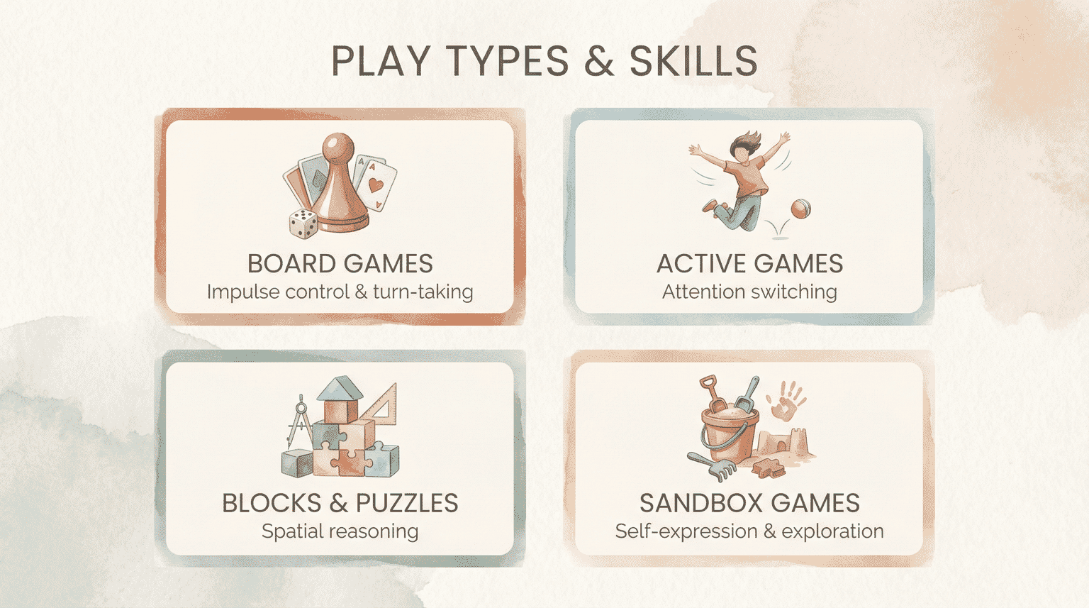 Infographic showing four play types and corresponding skills: board games, active games, blocks, sandbox games