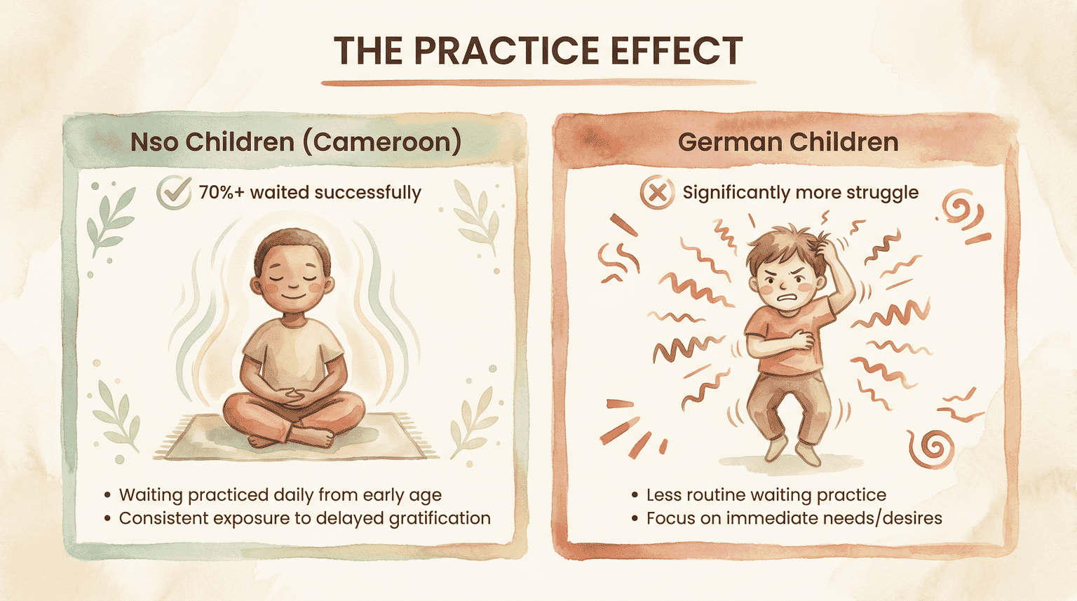 Comparison chart showing Nso children from Cameroon waiting successfully at 70% versus German children struggling more