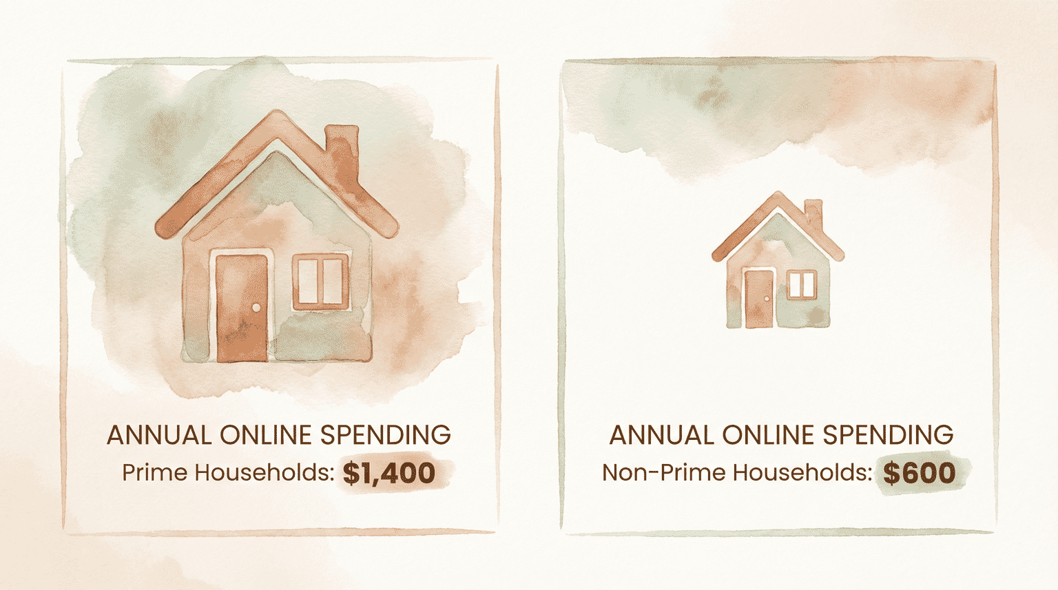 Comparison showing Prime households spend $1400 versus $600 for non-Prime households annually