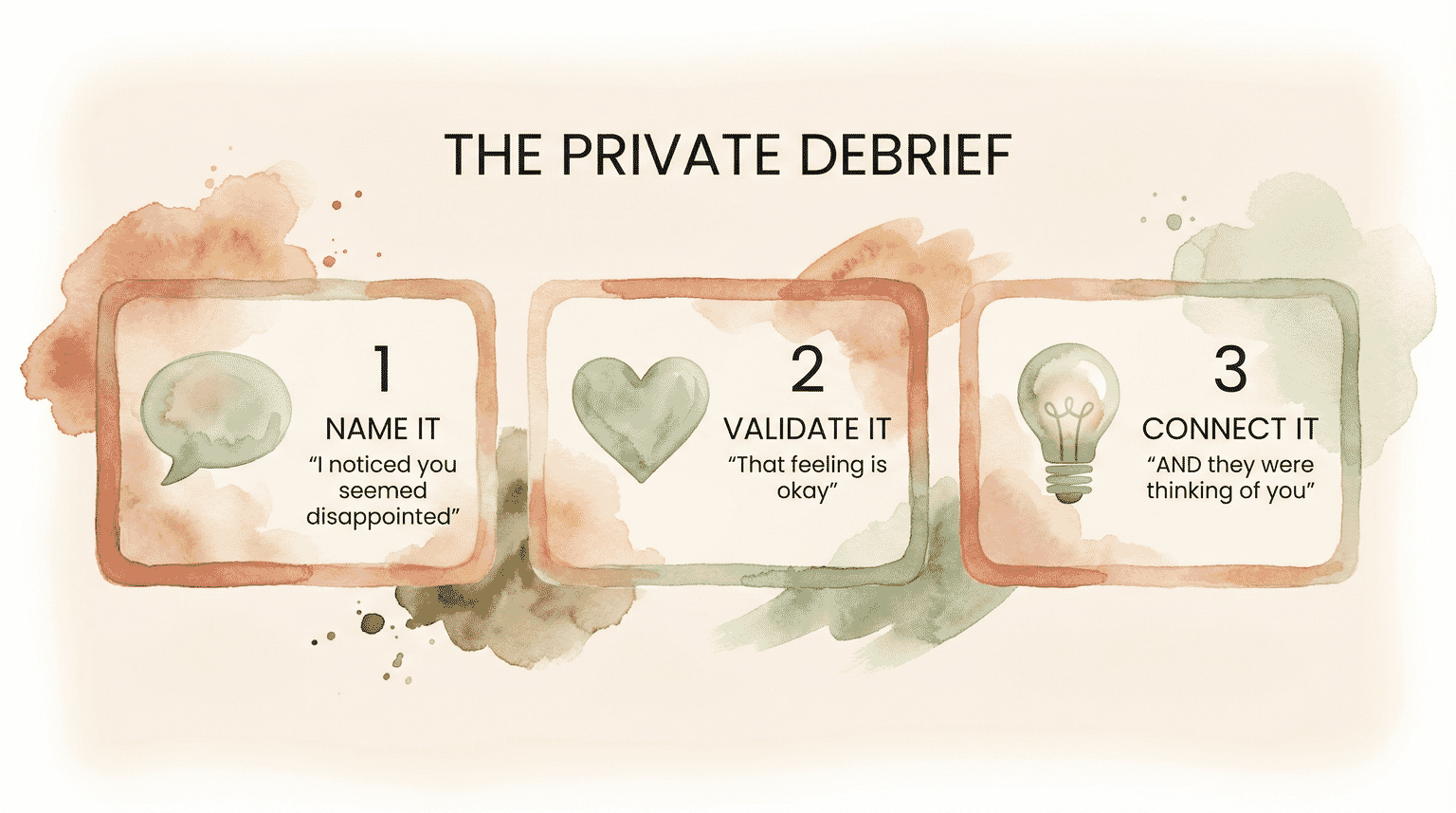 Three step diagram showing name it validate it connect it process for private debrief conversations