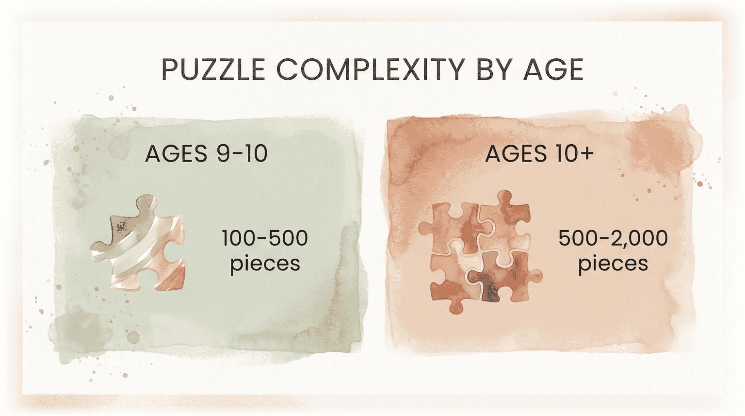 Chart showing puzzle complexity by age with 100-500 pieces for ages 9-10 and 500-2000 for ages 10 plus