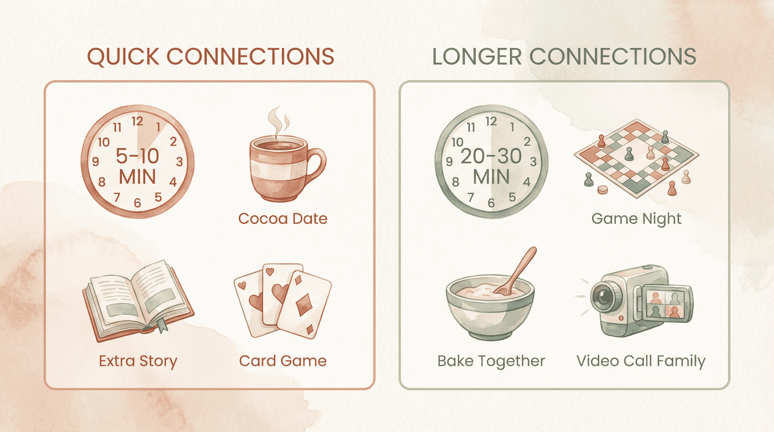 Comparison chart showing 5-10 minute quick connections versus 20-30 minute longer connection activities