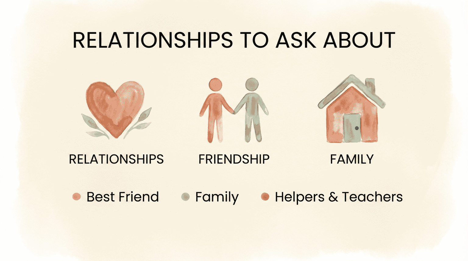 Infographic showing three relationship categories to ask about including best friend family and teachers