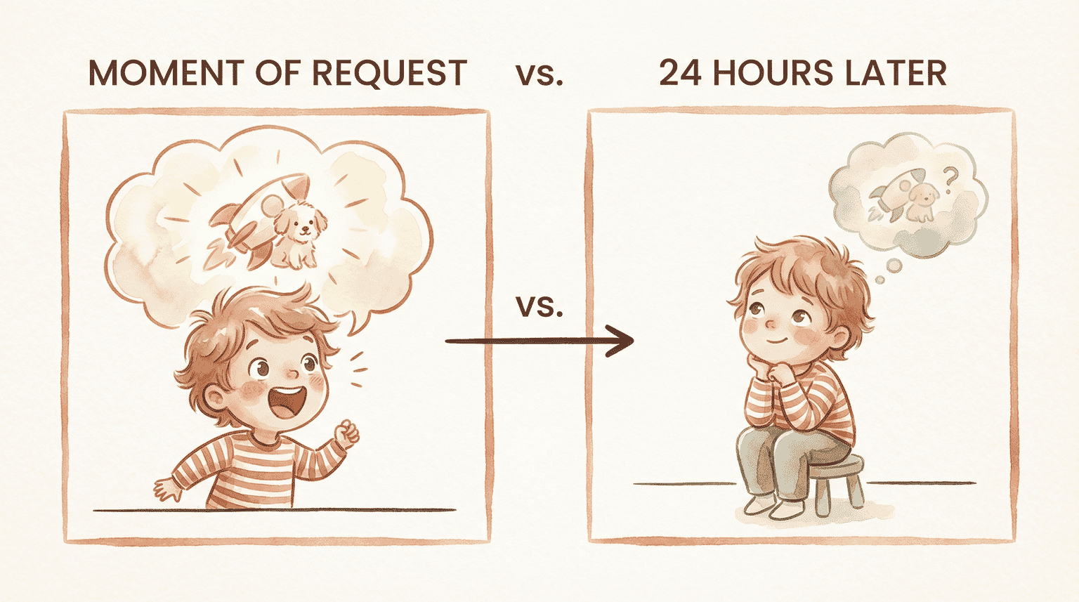 Two-panel illustration comparing child's excited expression at moment of request versus calm thoughtful expression 24 hours later