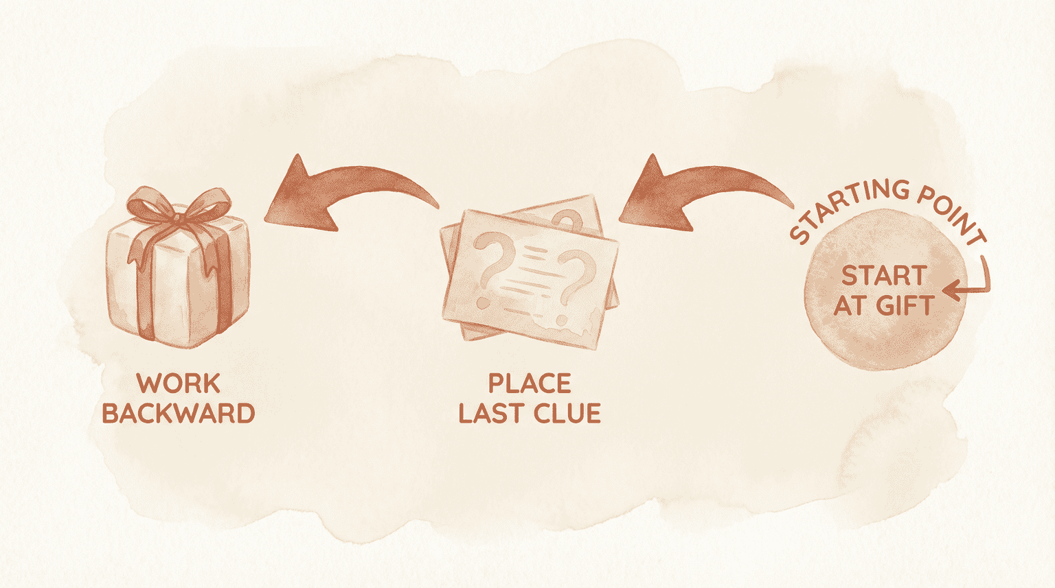 Three-step reverse planning process showing start at gift, place last clue, then work backward with connecting arrows