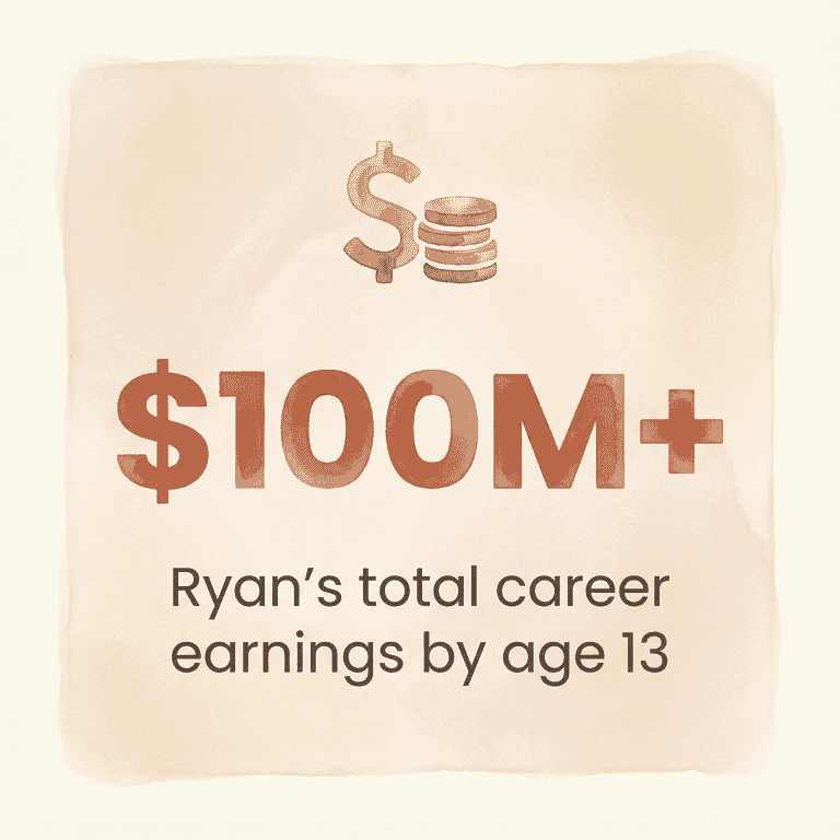 Stat box showing Ryan Kaji's $100 million plus career earnings by age 13
