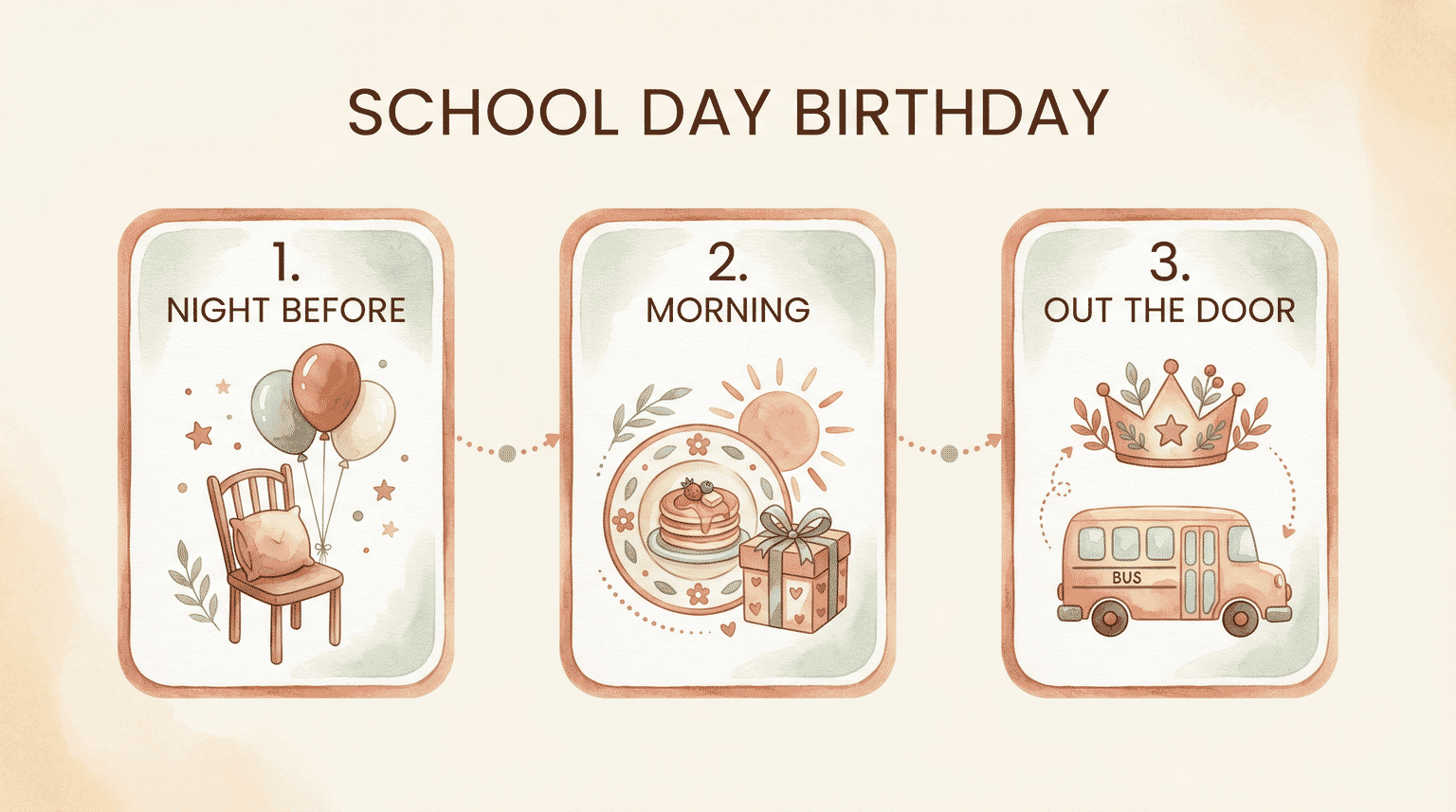 Three-step diagram showing night before, morning, and out the door birthday routine