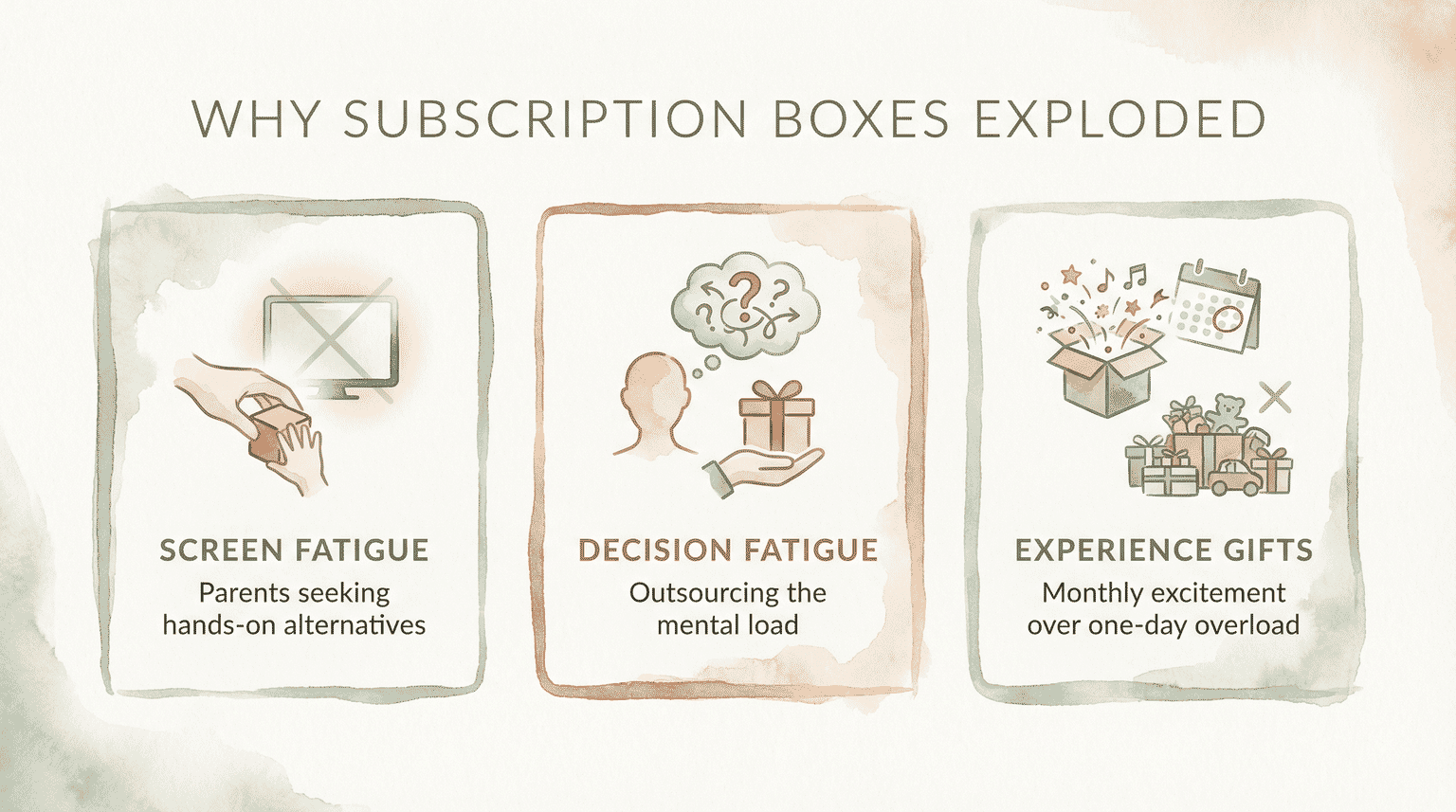 Infographic showing three reasons subscription boxes exploded: screen fatigue, decision fatigue, and experience gifts