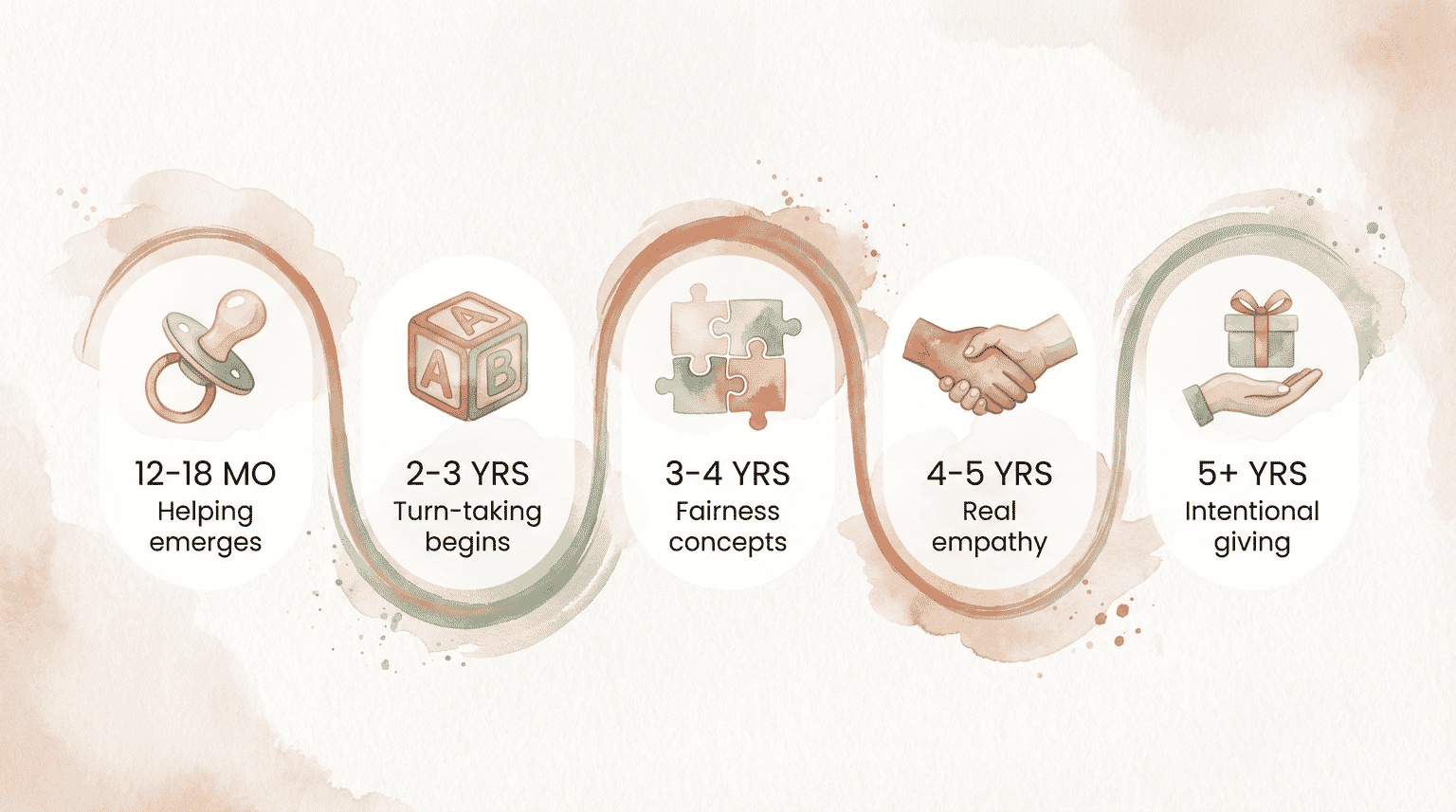 Timeline showing sharing milestones from 12 months through age 5 plus