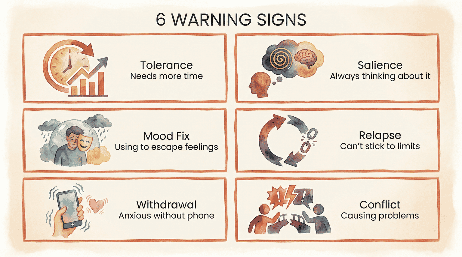 Grid showing six warning signs of social media addiction: tolerance, salience, mood fix, relapse, withdrawal, conflict