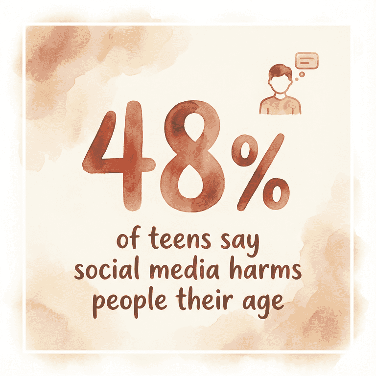 Statistic showing 48 percent of teens say social media harms people their age