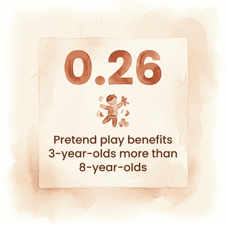 Stat showing 0.26 higher correlation between pretend play and social skills for 3-year-olds versus 8-year-olds
