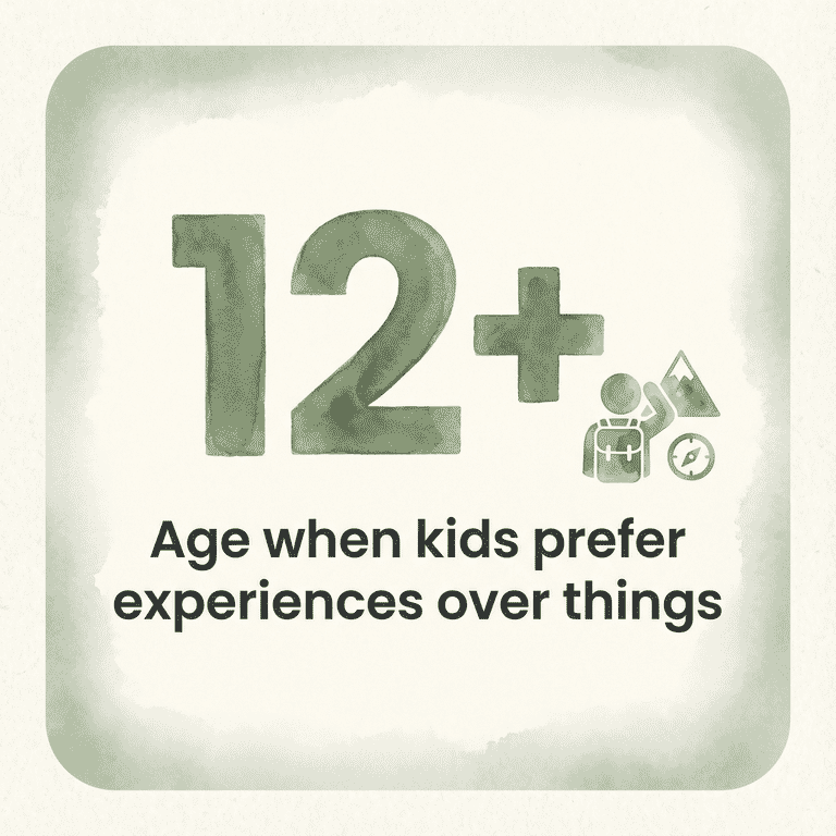 Stat showing age 12 plus is when kids prefer experiences over things