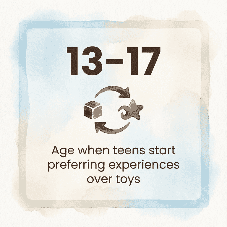Stat showing ages 13-17 when teens start preferring experiences over toys