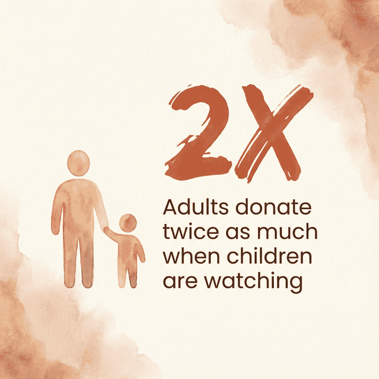 Statistic showing adults donate twice as much when children are watching
