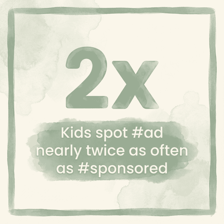 Statistic showing kids spot #ad nearly twice as often as #sponsored