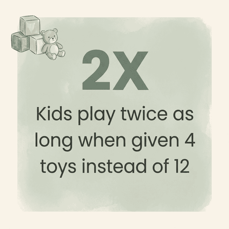 Stat showing kids play twice as long when given 4 toys instead of 12