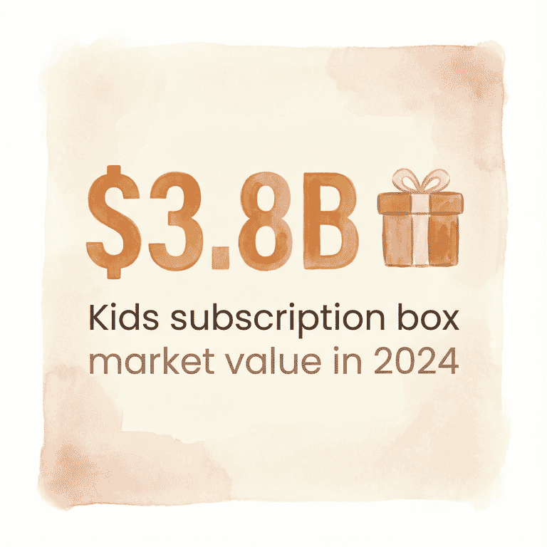 Stat graphic showing $3.8 billion kids subscription box market value in 2024