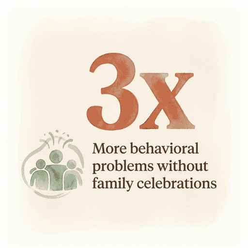 Stat showing 3X more behavioral problems without regular family celebrations