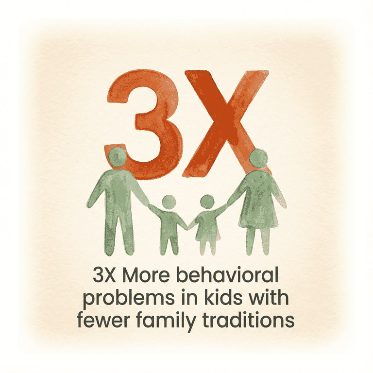 Statistic showing 3X more behavioral problems in children with fewer family traditions