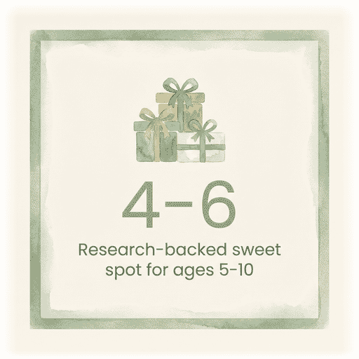 Statistic showing 4 to 6 gifts is the research-backed sweet spot for children ages 5 to 10