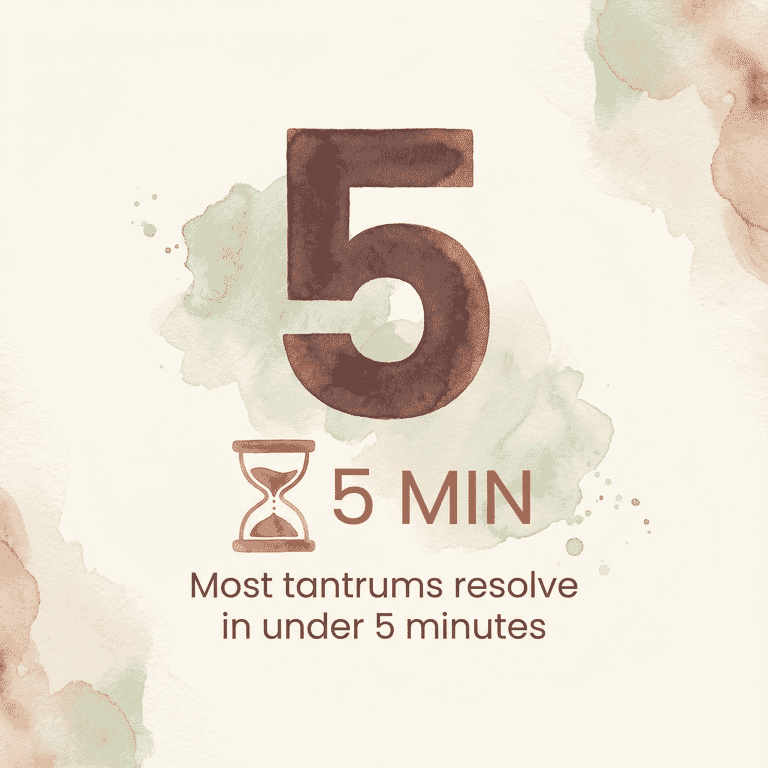 Stat showing most tantrums resolve in under 5 minutes according to NIH research