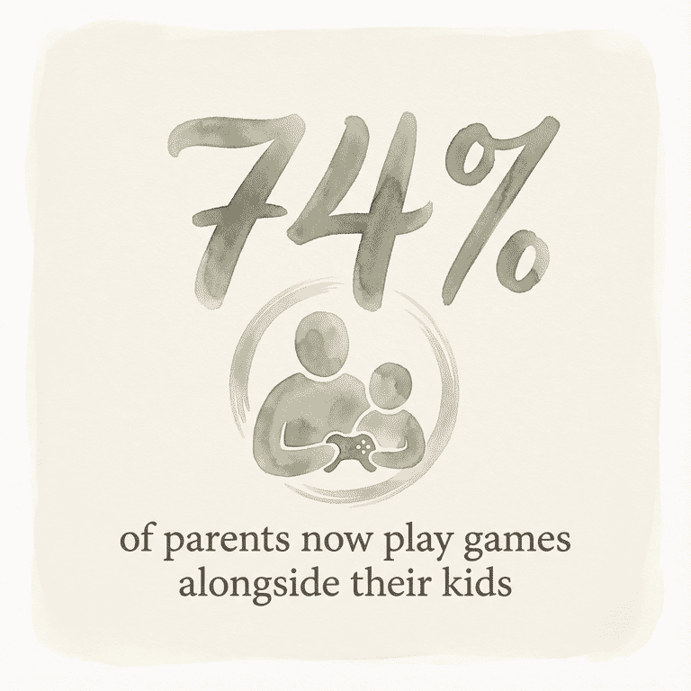 Statistic showing 74 percent of parents now play games alongside their kids