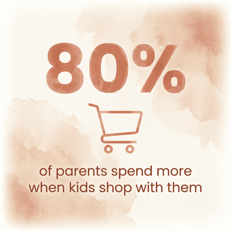 Statistic showing 80 percent of parents spend more when children shop with them