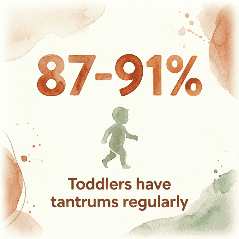 Stat showing 87-91 percent of toddlers have tantrums regularly according to NIH research