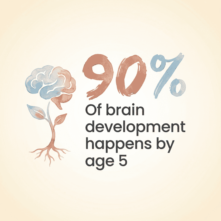 Stat showing 90 percent of brain development happens by age 5