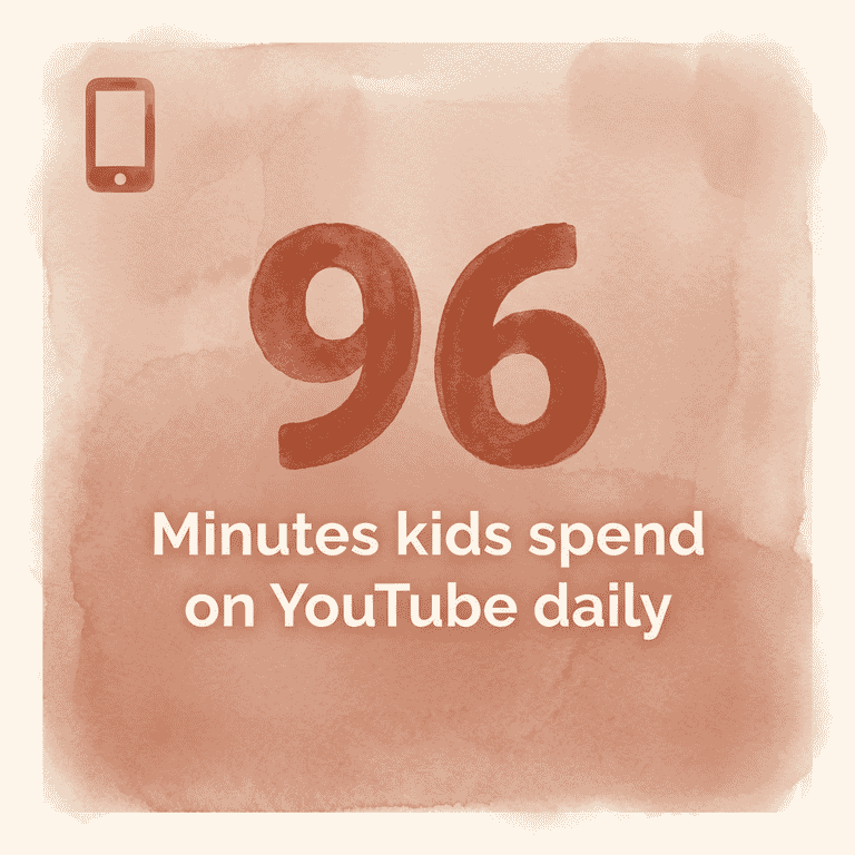 Statistic showing children spend 96 minutes daily on YouTube