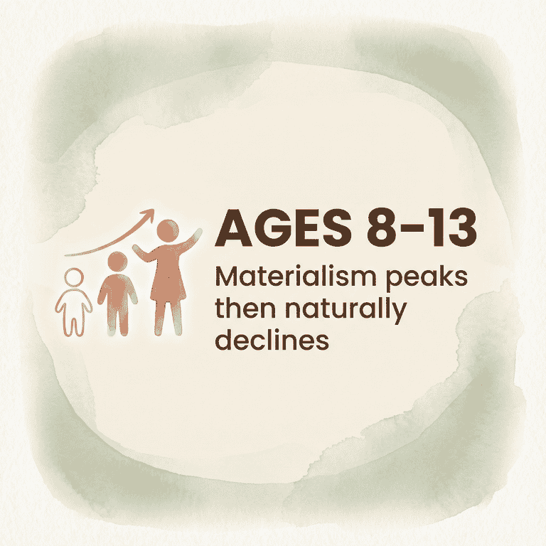 Stat showing materialism peaks at ages 8-13 then naturally declines
