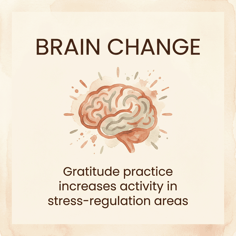 Brain icon showing gratitude practice increases activity in stress-regulation areas