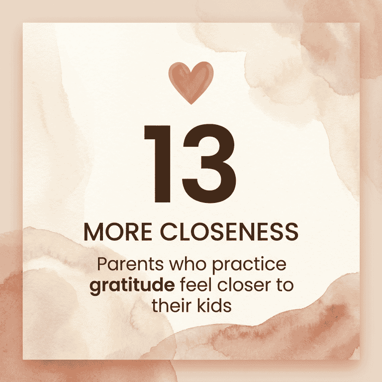 Statistic showing parents who practice gratitude feel more closeness with their children