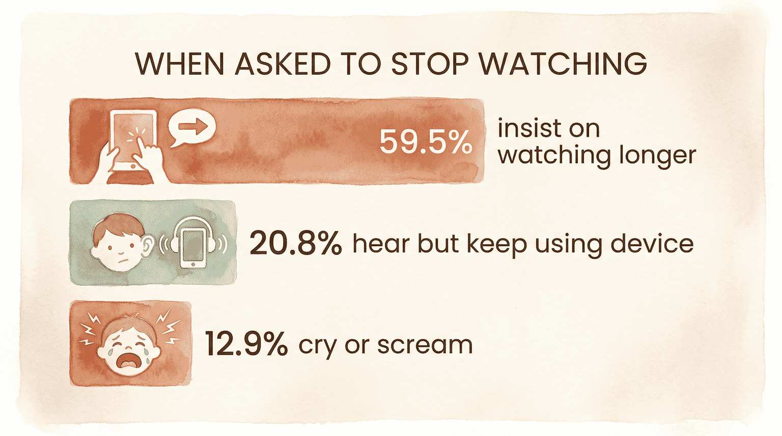 Chart showing 59.5% of children insist on watching longer when asked to stop