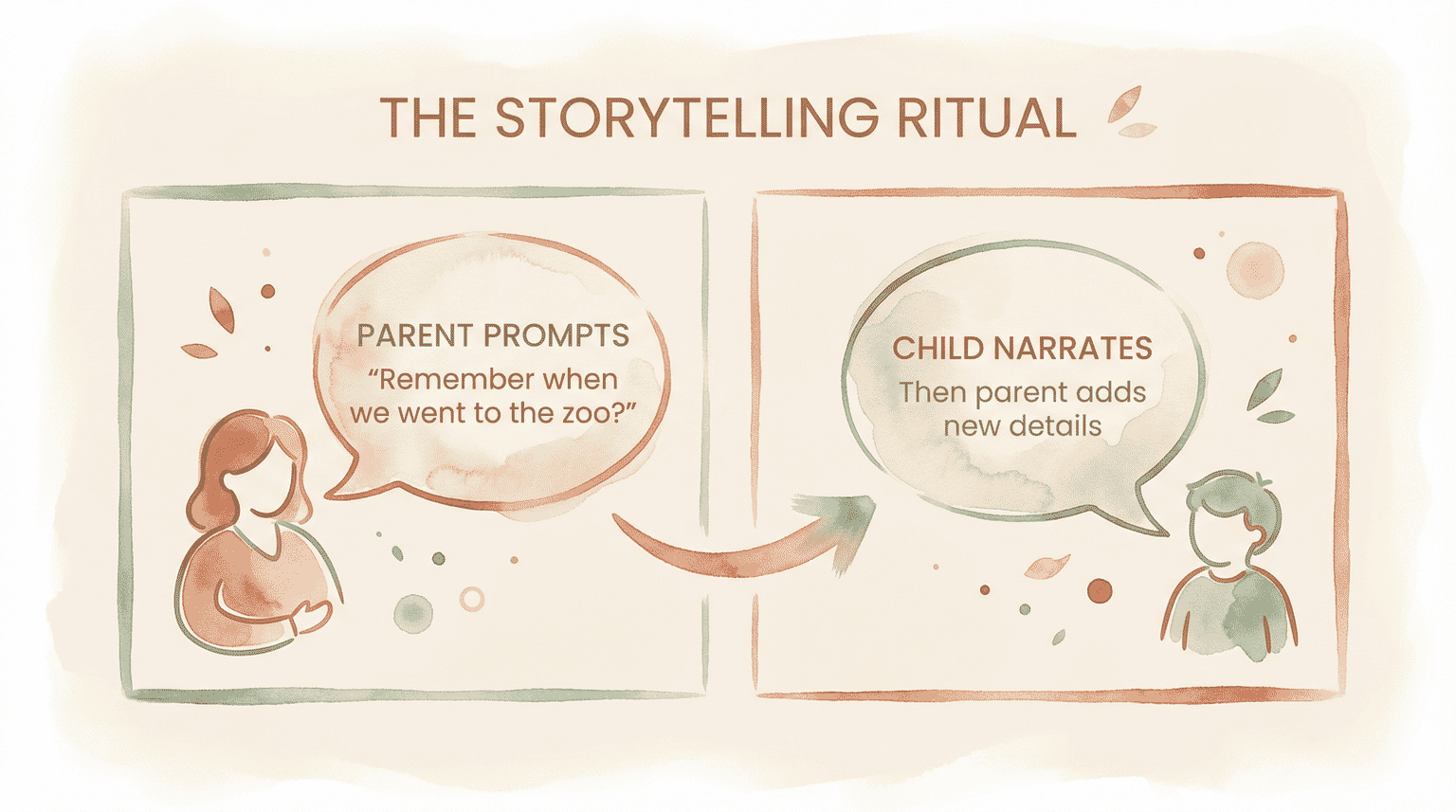 Watercolor comparison chart showing parent prompt and child narration in storytelling ritual