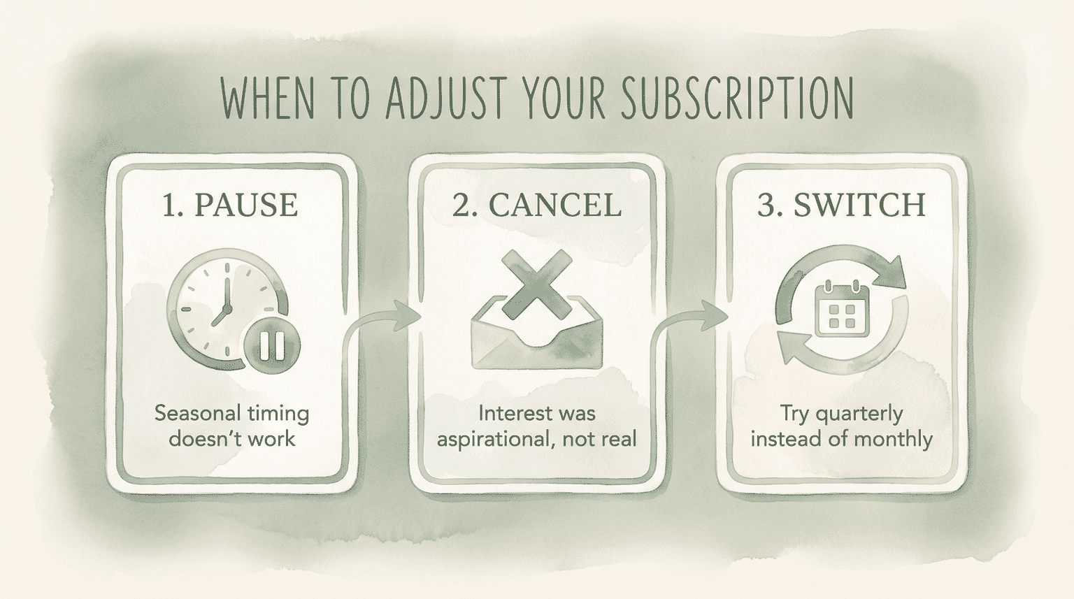 Step diagram showing when to pause, cancel, or switch subscription box timing