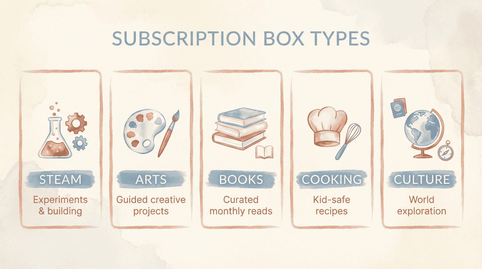 Illustrated infographic showing five subscription box types: STEAM, Arts, Books, Cooking, and Culture