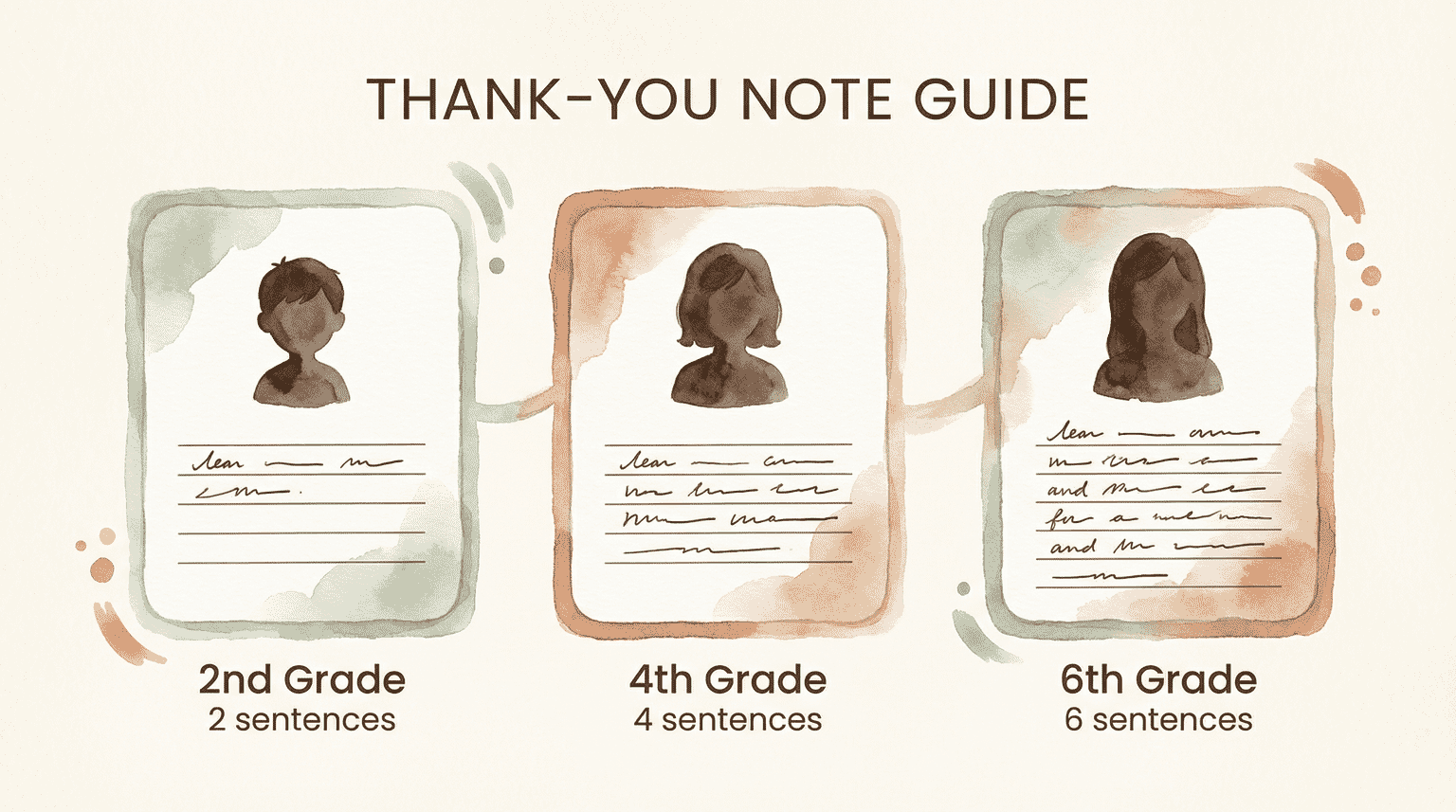 Visual guide showing thank-you note length by grade level from 2 sentences to 6 sentences