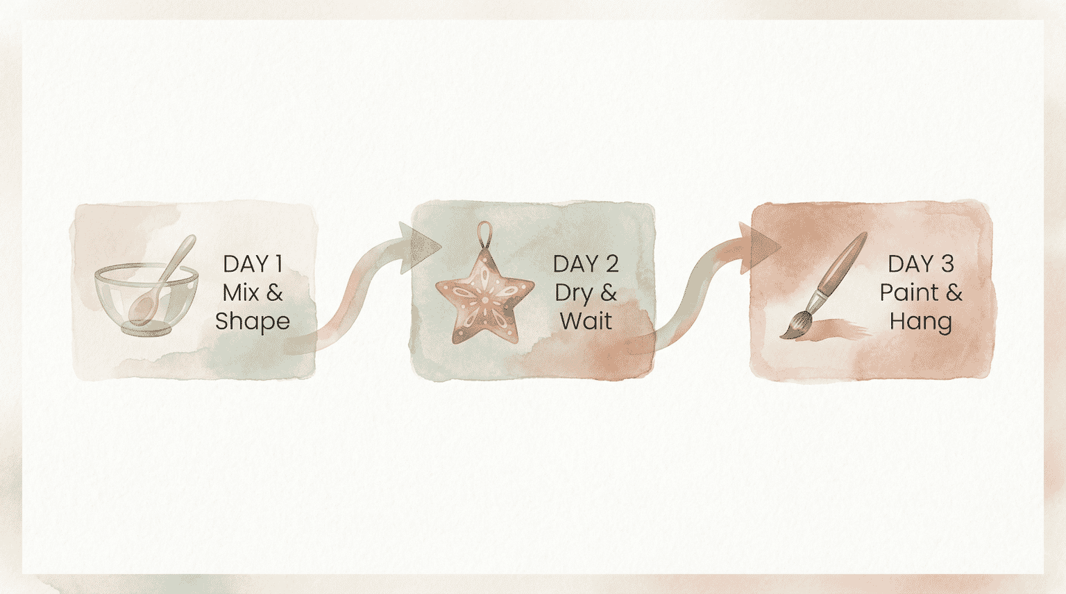 Three-step process showing salt dough ornament creation over multiple days