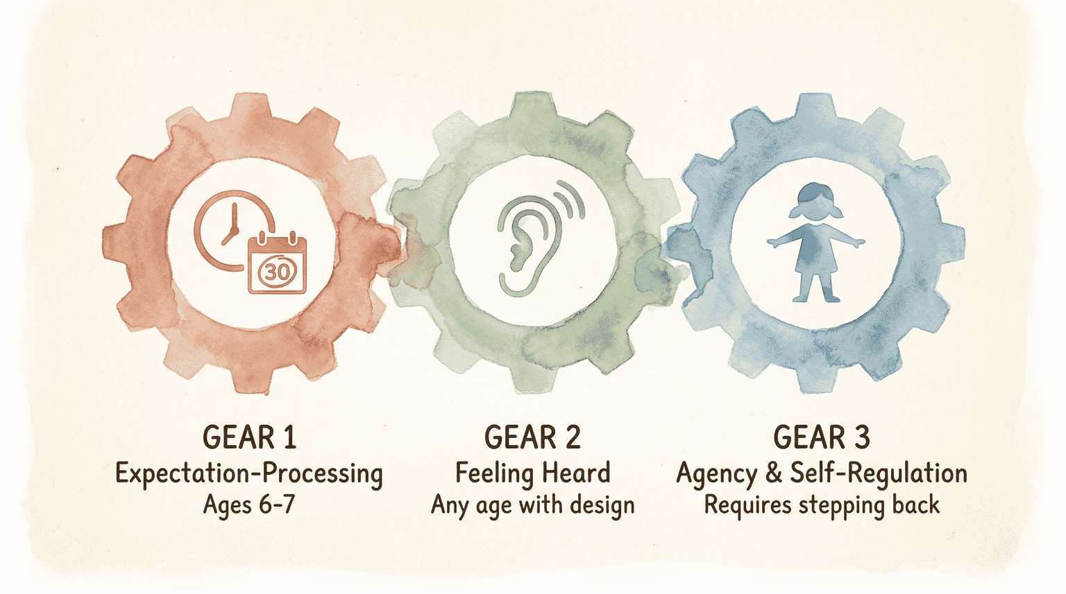 Three connected gears showing expectation-processing at ages 6-7, feeling heard requiring design, and agency requiring stepping back