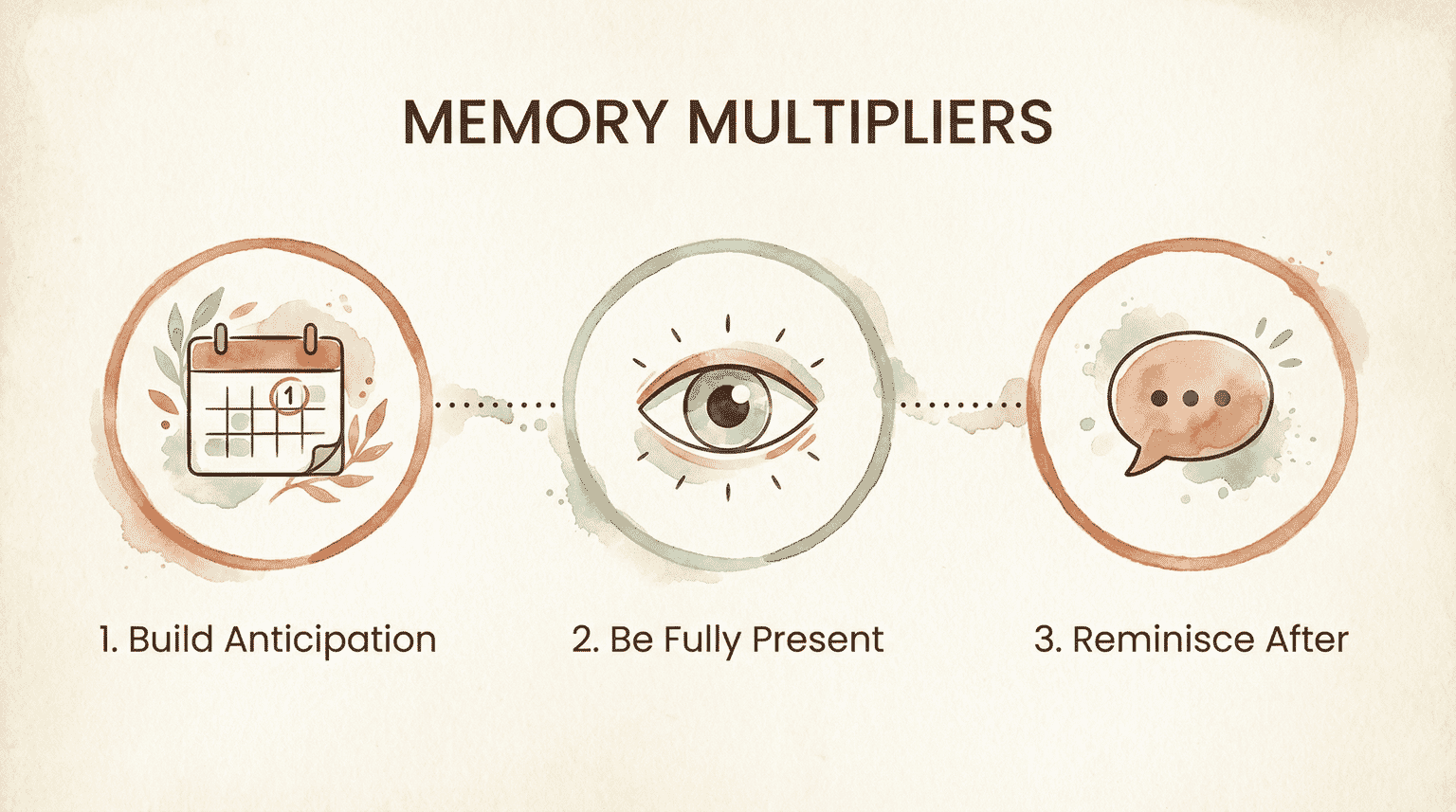Three-step diagram showing build anticipation, be fully present, and reminisce after