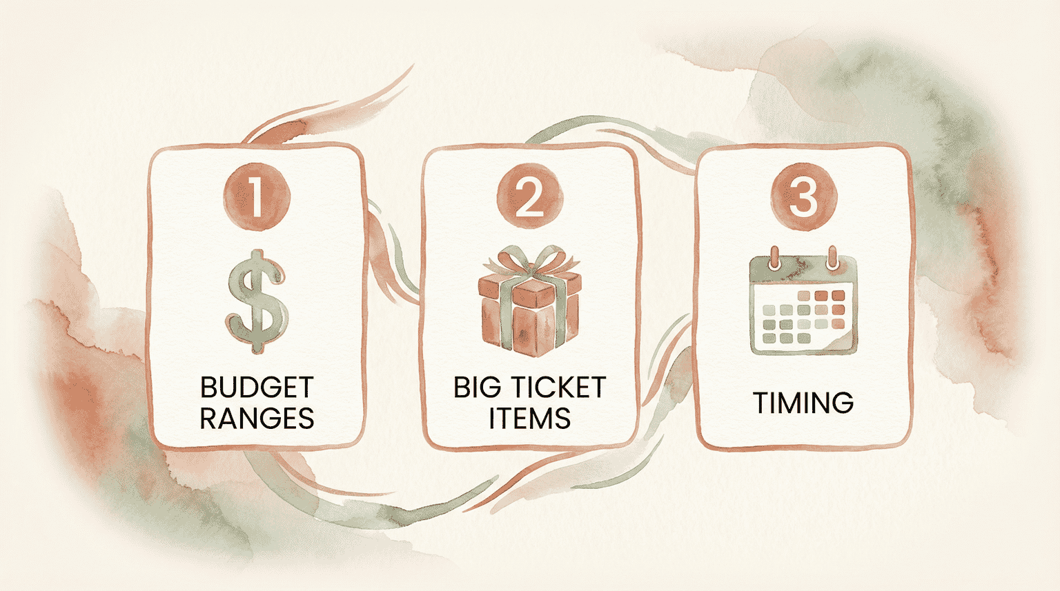 Three step coordination diagram showing budget ranges, big ticket items, and timing