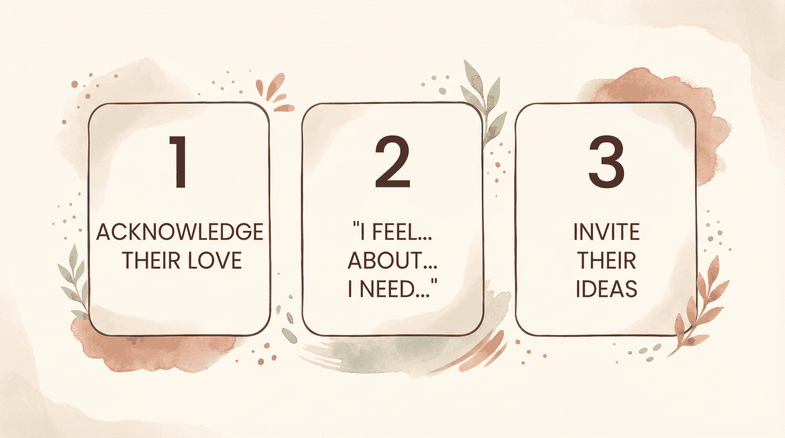 Three-step Gottman communication framework showing acknowledge love then I feel statements then invite collaboration