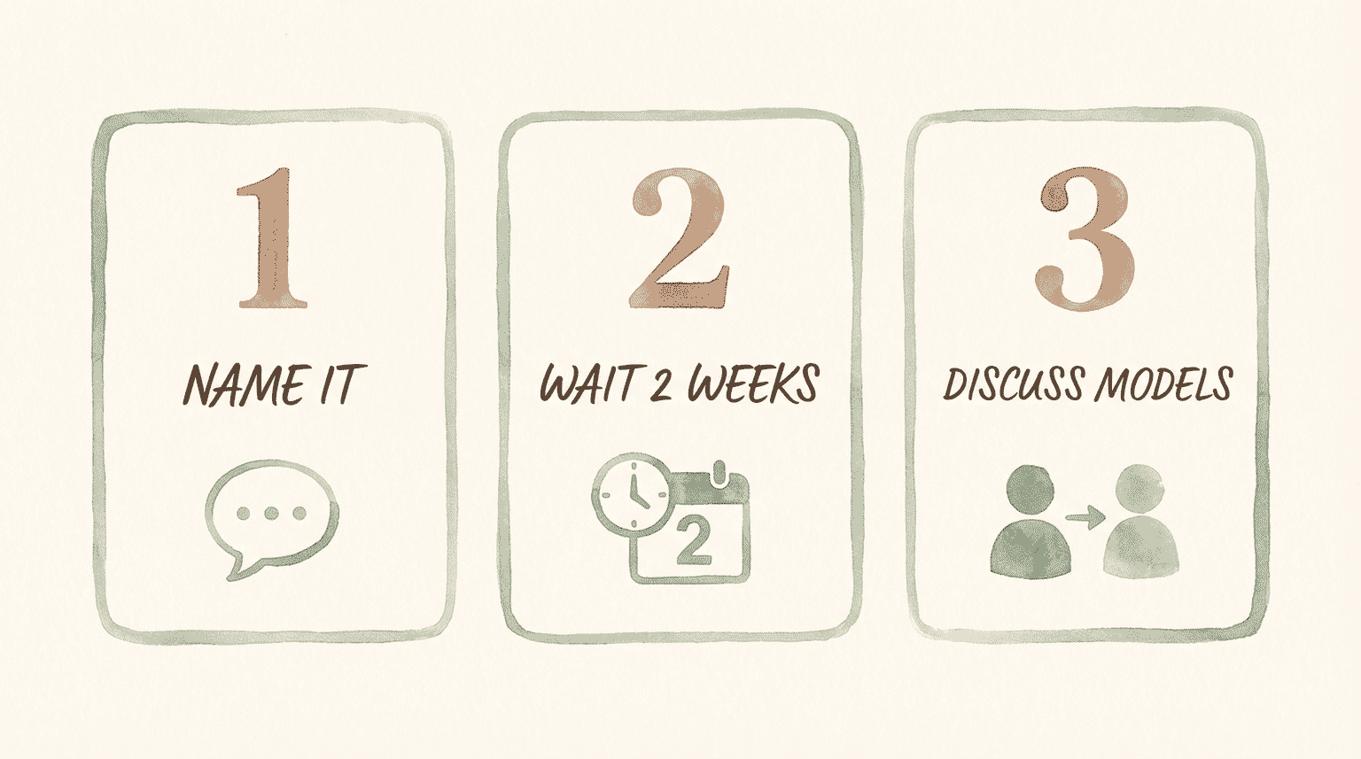 Three numbered steps showing name it, wait 2 weeks, and discuss models process
