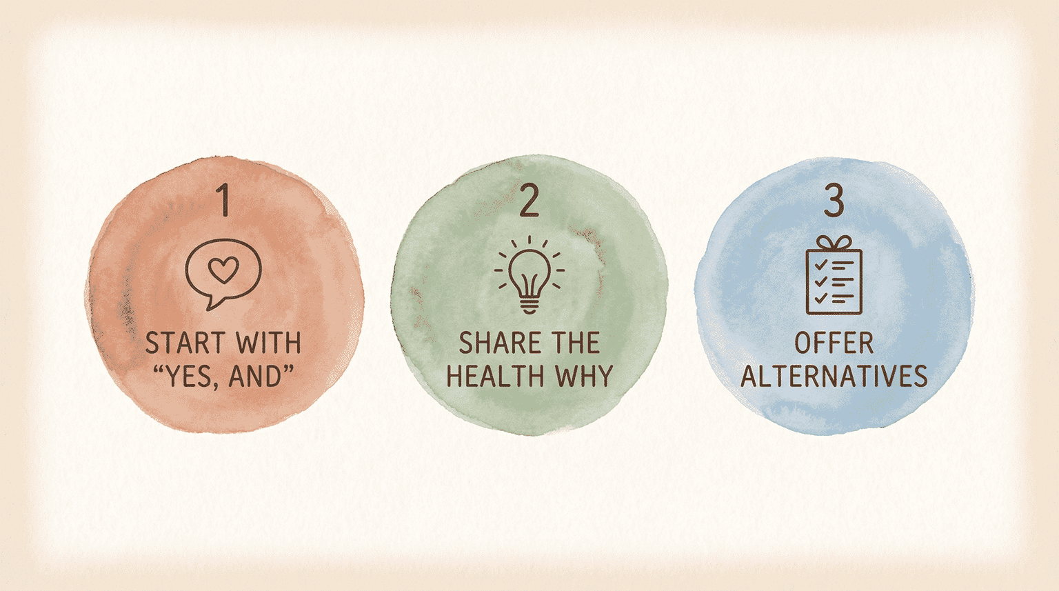 Three-step process diagram showing conversation approach: start with yes and, share the health why, offer alternatives