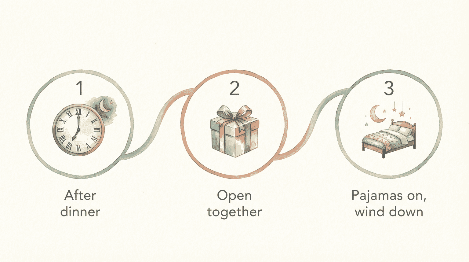 Three step diagram showing after dinner, open together, then pajamas on and wind down