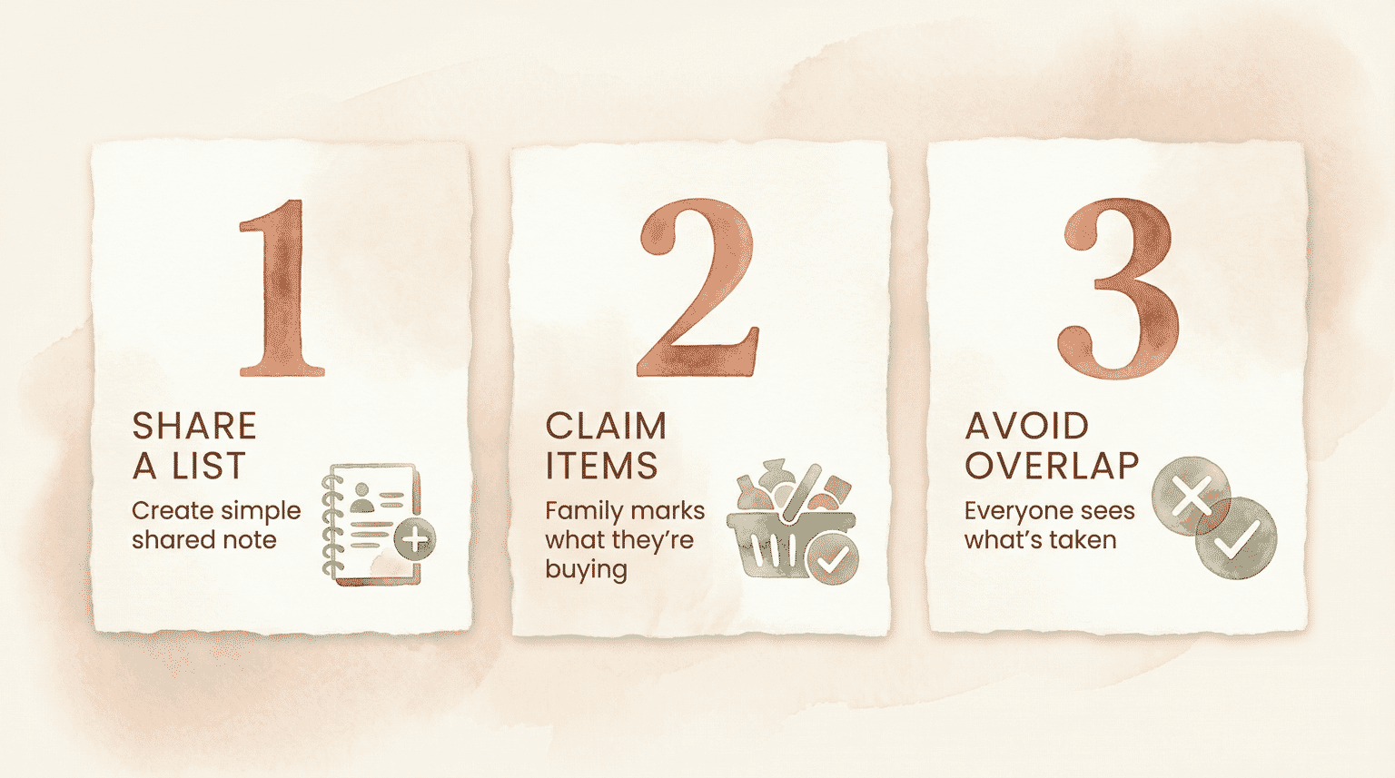 Three step process for family gift coordination showing share list claim items and avoid overlap